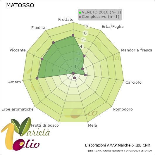 Profilo sensoriale medio della cultivar  VENETO 2016